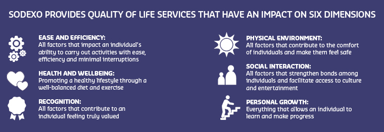 Quality of Life dimensions